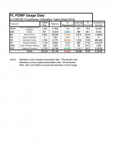 FL PDMP Utilization Data Sept 2014
