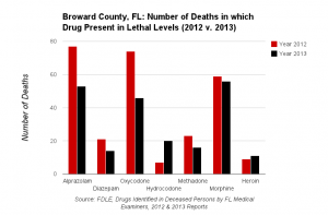 Overdose deaths thru 2013